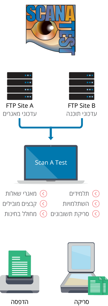 הפקת כרטיסים מגנטיים